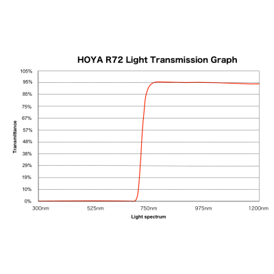 Hoya IR R72 52 mm